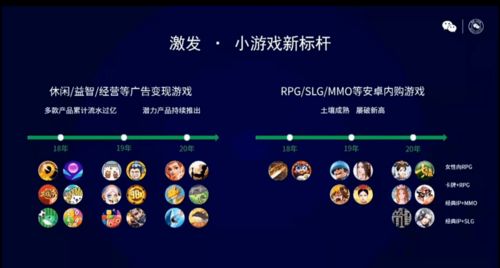 微信小游戲年度復盤 單款產(chǎn)品累計流水近10億，網(wǎng)頁制作的新機遇